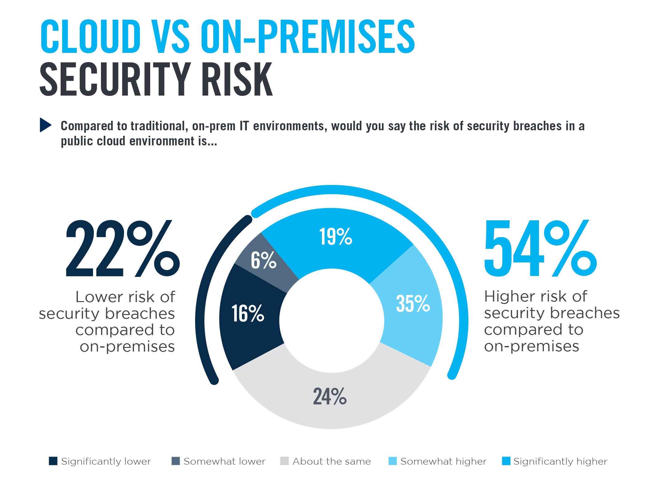 Cloud Security: Understanding the Shared Responsibility Model Layots