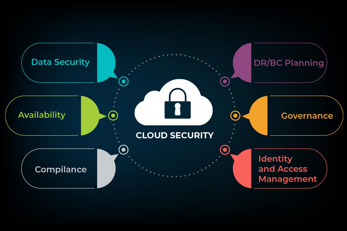 cloud computing security topics for research